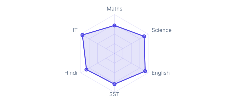 Subject Radar Chart